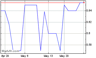 1 Month Lara Exploration (PK) Chart