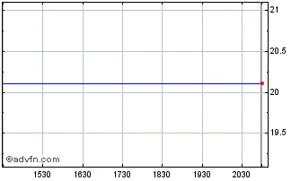 Intraday Laurentian Bank Cda Que (PK) Chart