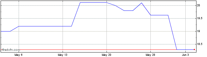 1 Month Laurentian Bank Cda Que (PK) Share Price Chart