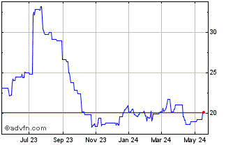 1 Year Laurentian Bank Cda Que (PK) Chart