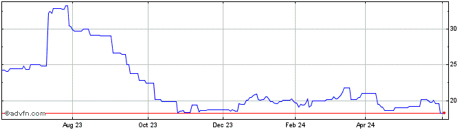 1 Year Laurentian Bank Cda Que (PK) Share Price Chart