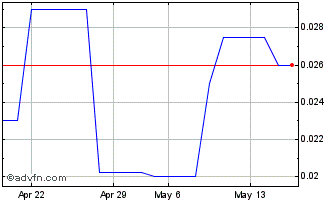 1 Month Luminar Media (PK) Chart