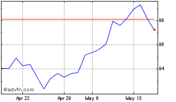 1 Month Loreal (PK) Chart