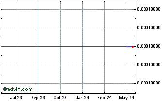 1 Year Lorain Telecom (CE) Chart
