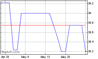 1 Month LifeStore Financial (PK) Chart