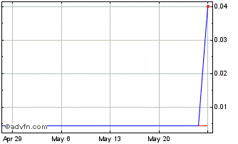 1 Month Lachlan Star (PK) Chart