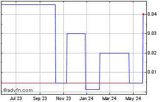1 Year Lachlan Star (PK) Chart