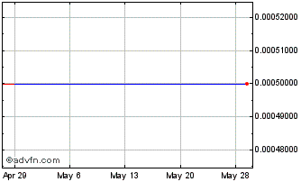 1 Month Lodestar Minerals (PK) Chart
