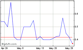 1 Month Latch (CE) Chart