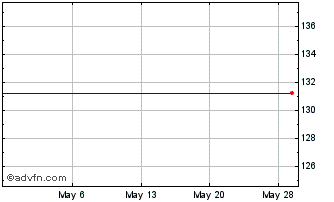1 Month Long Term Care Operation... (GM) Chart