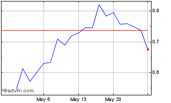1 Month Lithium Ionic (QX) Chart