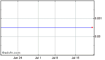 1 Month Alltemp (PK) Chart