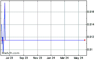 1 Year Lottery dot com (PK) Chart