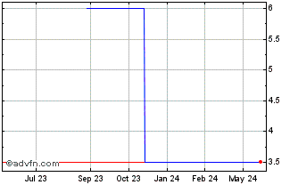 1 Year Landa App 2 (GM) Chart