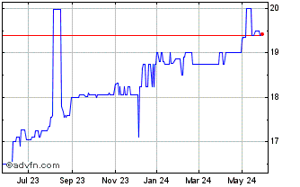 1 Year Ladenburg Thalmann Finan... (CE) Chart