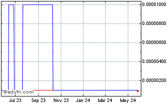 1 Year LottoGopher (CE) Chart