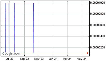1 Year LottoGopher (CE) Chart