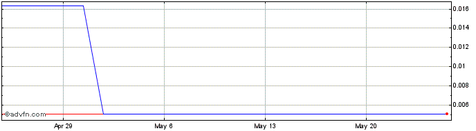 1 Month Lotus Ventures (PK) Share Price Chart