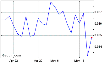 1 Month Lithium (QB) Chart