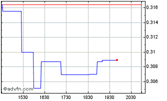 Intraday Luca Mining (QX) Chart