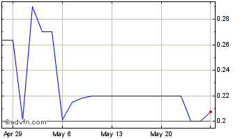 1 Month Ludwig Enterprises (PK) Chart