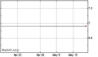 1 Month PJSC Lukoil (CE) Chart