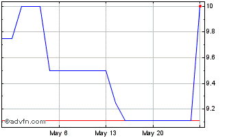 1 Month Lumbee Guaranty Bank (QX) Chart