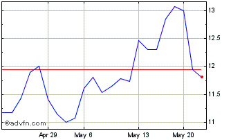1 Month Lundin Mining (PK) Chart