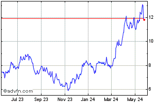 1 Year Lundin Mining (PK) Chart