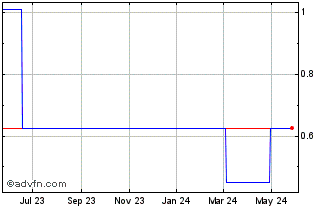 1 Year Luoyang Glass (PK) Chart