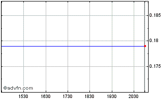 Intraday Latitude Uranium (QB) Chart