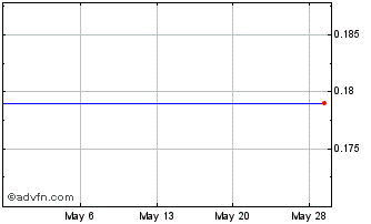 1 Month Latitude Uranium (QB) Chart