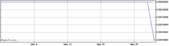 1 Month Victoria Lake (CE) Share Price Chart