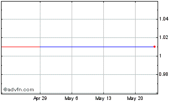 1 Month Lvpai (PK) Chart