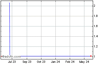 1 Year Lvpai (PK) Chart