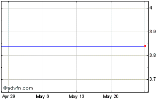 1 Month Lightstone Value Plus Re... (GM) Chart