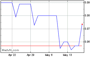 1 Month CordovaCann (QB) Chart