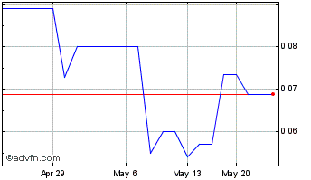 1 Month CordovaCann (PK) Chart