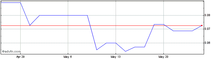 1 Month CordovaCann (PK) Share Price Chart