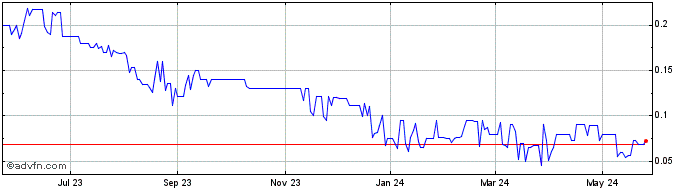 1 Year CordovaCann (PK) Share Price Chart
