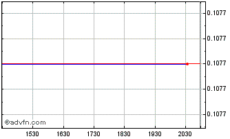 Intraday Lai Sun Development (PK) Chart