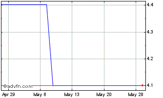1 Month Lightstone Value Plus Re... (CE) Chart