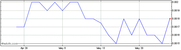 1 Month Livewire Ergogenics (PK) Share Price Chart