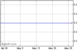 1 Month Livzon Pharmaceutical (PK) Chart