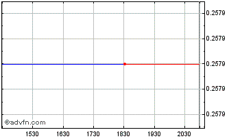 Intraday Longwen (QB) Chart