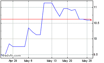 1 Month Sienna Senior Living (PK) Chart