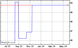 1 Year Lawson (PK) Chart