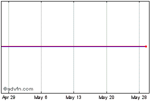 1 Month Landa App (GM) Chart