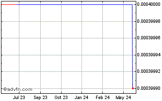 1 Year Lux Amber (CE) Chart
