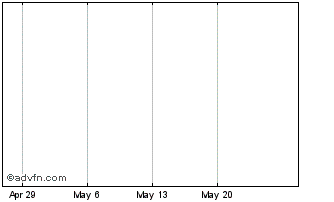 1 Month Lyxor Index Fund ETF (GM) Chart